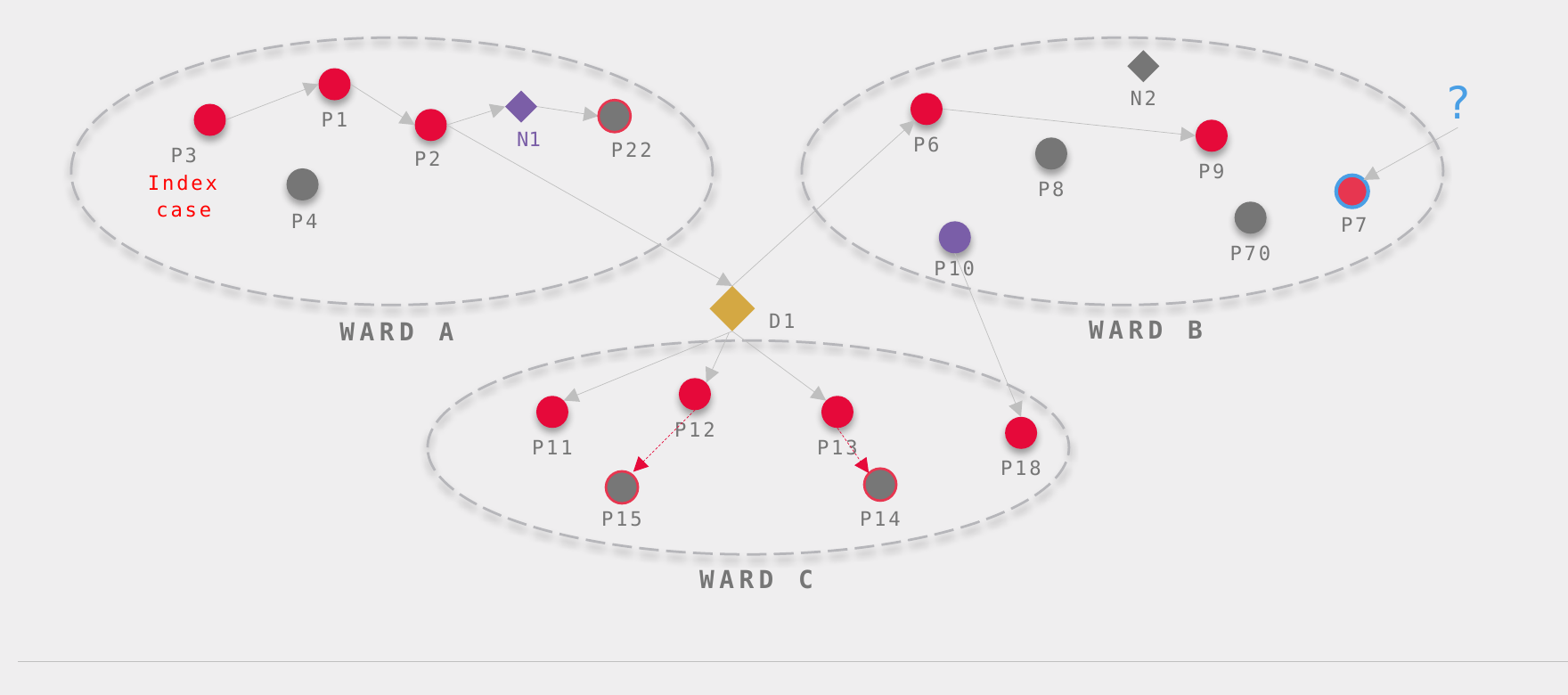 Transmission tree showing patients across Wards A, B, and C, with index case, superspreader, and at-risk patients